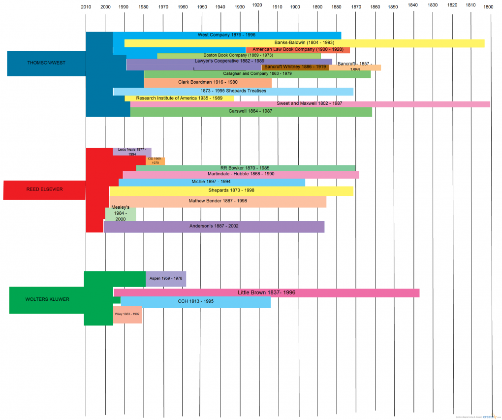 Chart of mergers in legal publishing that I made in 2010