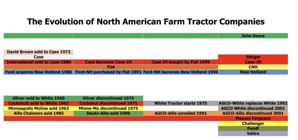 Chart showing tractor somoany mergers.